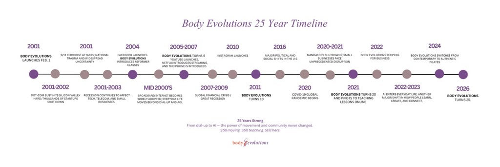 Body Evolutions 25 Year Timeline, from the studio's launch on February 1, 2001 to its 25th year in 2026